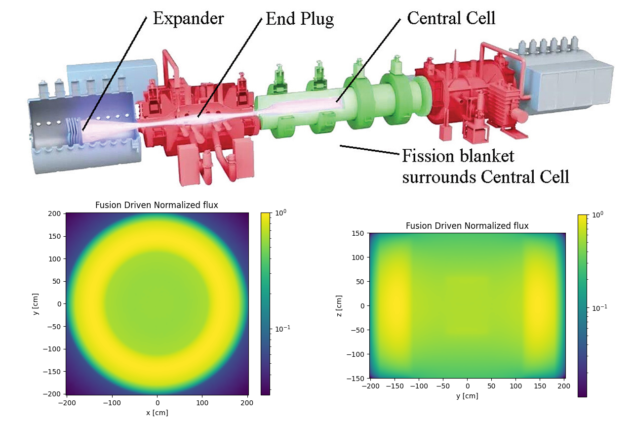 WHAM fusion conceptual model and two subcritical FFH flux plots